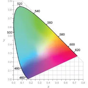 MacAdam-Ellipse MacAdam-Ellipse